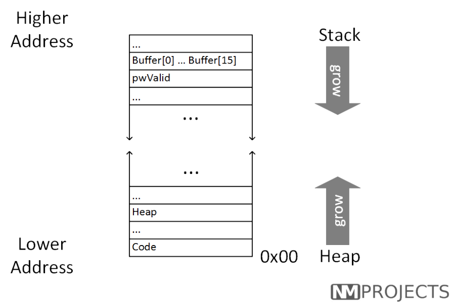 Размер буфера журнала что это. Buffer overflow Stack example. Размер буферного журнала.